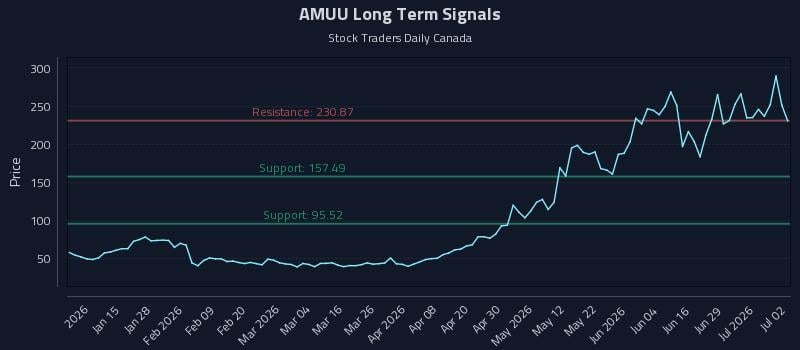 AMUU Long Term Analysis for July 3 2026