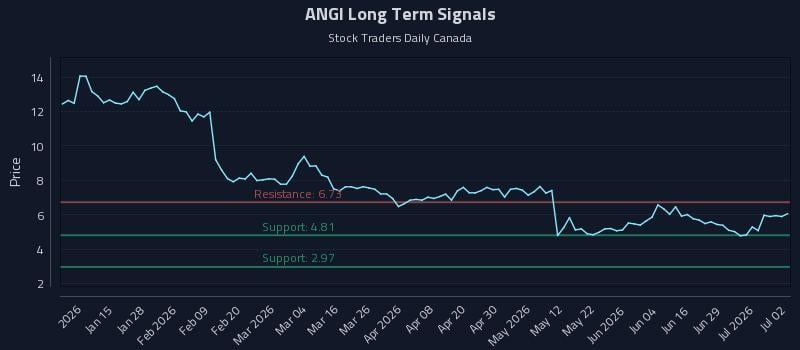 ANGI Long Term Analysis for July 3 2026 ANGI Long Term Analysis for July 3 2026