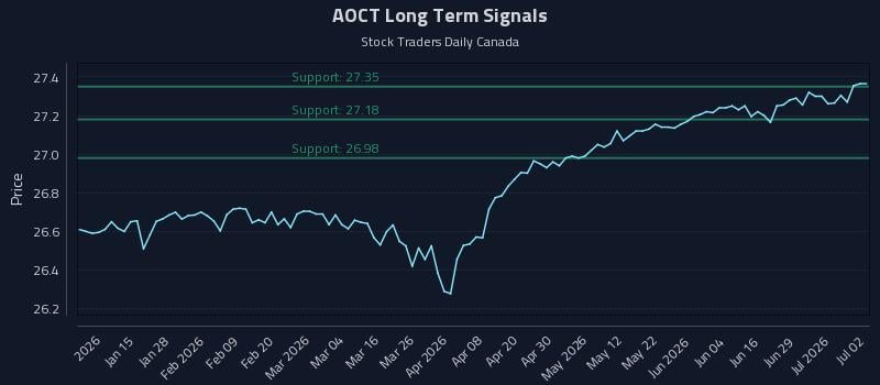 AOCT Long Term Analysis for July 3 2026 AOCT Long Term Analysis for July 3 2026