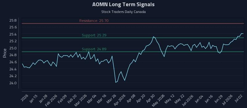 AOMN Long Term Analysis for July 3 2026 AOMN Long Term Analysis for July 3 2026