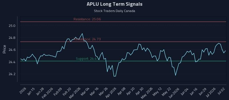APLU Long Term Analysis for July 3 2026 APLU Long Term Analysis for July 3 2026