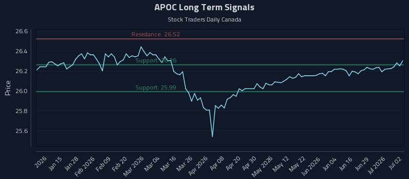 APOC Long Term Analysis for July 3 2026 APOC Long Term Analysis for July 3 2026