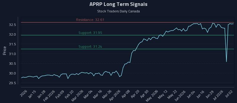 APRP Long Term Analysis for July 3 2026 APRP Long Term Analysis for July 3 2026