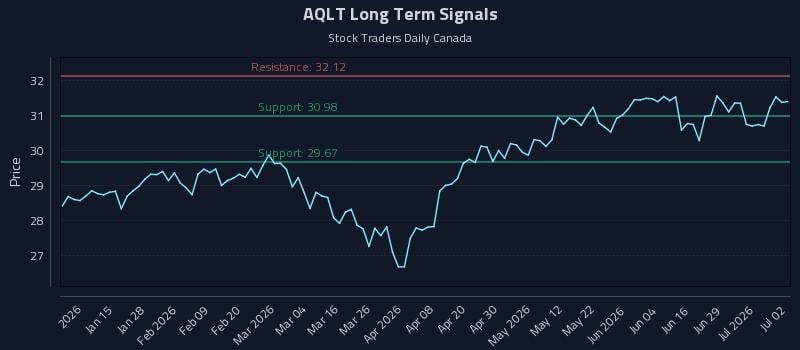 AQLT Long Term Analysis for July 3 2026 AQLT Long Term Analysis for July 3 2026