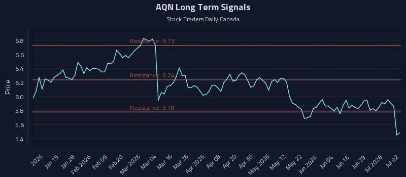 AQN Long Term Analysis for July 3 2026 AQN Long Term Analysis for July 3 2026