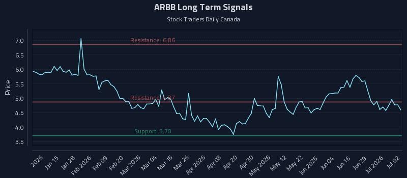 ARBB Long Term Analysis for July 3 2026 ARBB Long Term Analysis for July 3 2026