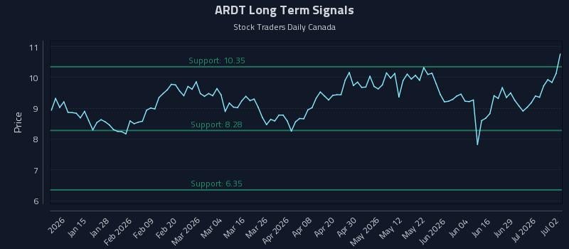 ARDT Long Term Analysis for July 3 2026 ARDT Long Term Analysis for July 3 2026
