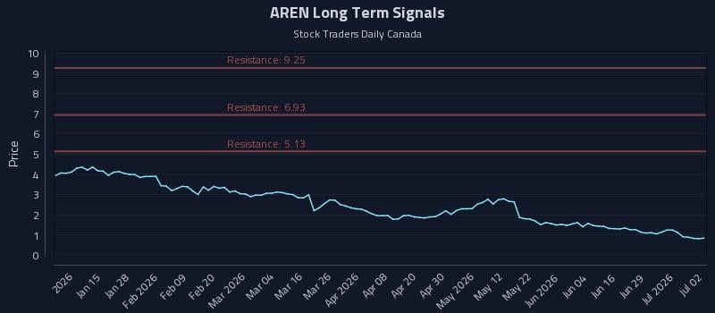 AREN Long Term Analysis for July 3 2026 AREN Long Term Analysis for July 3 2026