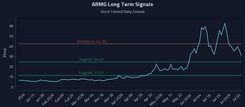 ARMG Long Term Analysis for July 3 2026 ARMG Long Term Analysis for July 3 2026