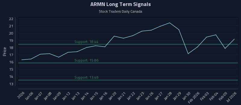 ARMN Long Term Analysis for July 3 2026
