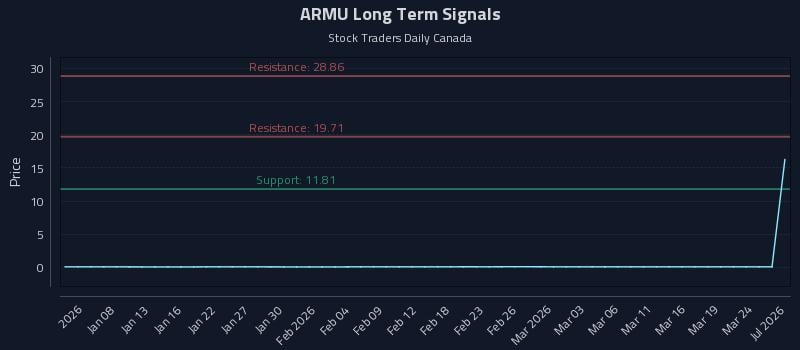 ARMU Long Term Analysis for July 3 2026 ARMU Long Term Analysis for July 3 2026