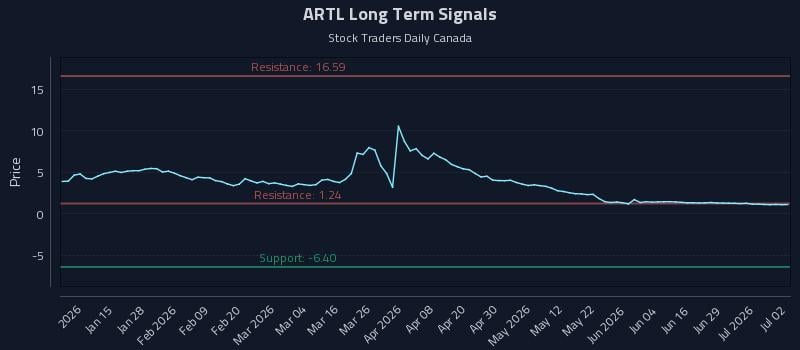 ARTL Long Term Analysis for July 3 2026 ARTL Long Term Analysis for July 3 2026