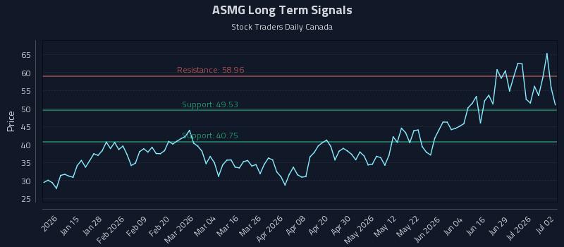 ASMG Long Term Analysis for July 3 2026 ASMG Long Term Analysis for July 3 2026