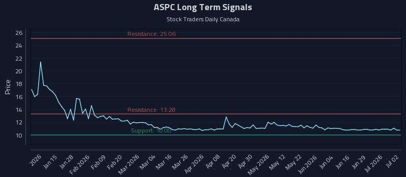 ASPC Long Term Analysis for July 3 2026 ASPC Long Term Analysis for July 3 2026