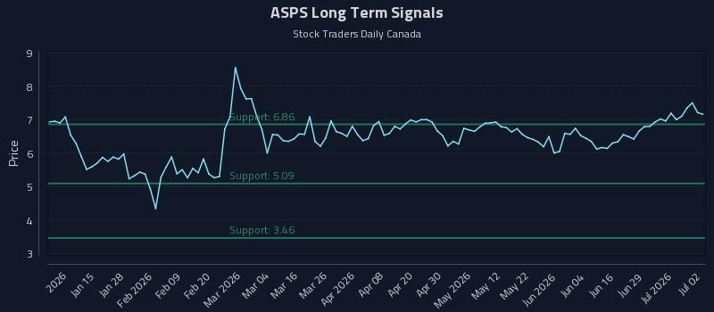 ASPS Long Term Analysis for July 3 2026 ASPS Long Term Analysis for July 3 2026