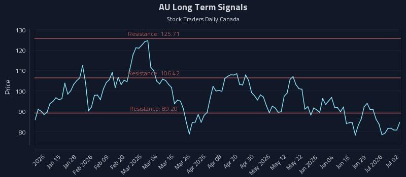 AU Long Term Analysis for July 3 2026