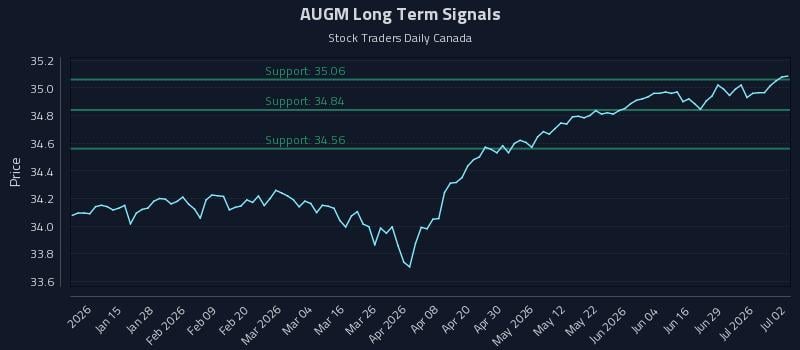 AUGM Long Term Analysis for July 3 2026 AUGM Long Term Analysis for July 3 2026
