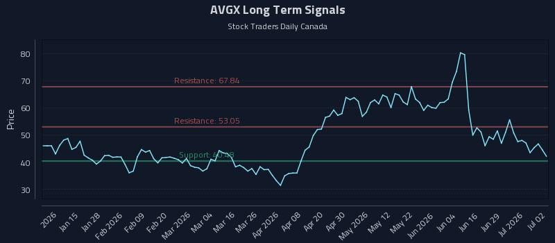 AVGX Long Term Analysis for July 3 2026 AVGX Long Term Analysis for July 3 2026