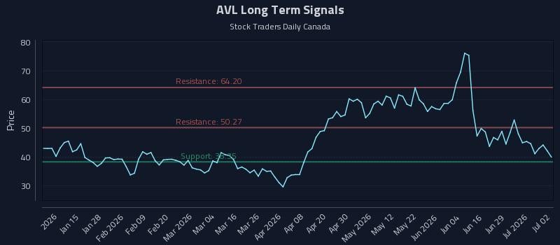 AVL Long Term Analysis for July 3 2026
