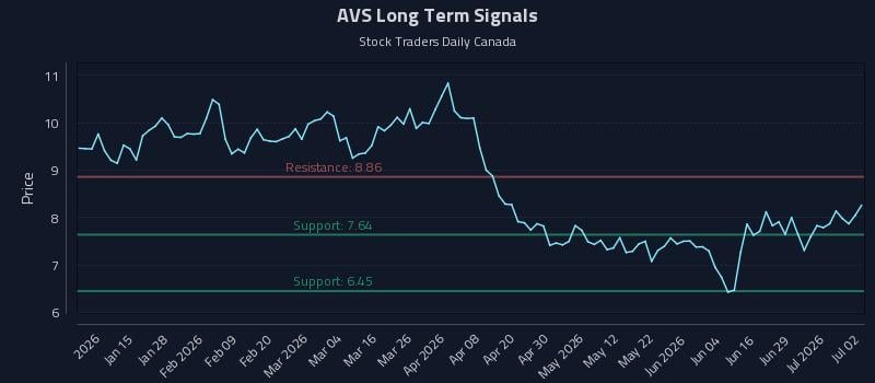 AVS Long Term Analysis for July 3 2026 AVS Long Term Analysis for July 3 2026