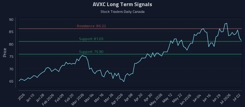 AVXC Long Term Analysis for July 3 2026 AVXC Long Term Analysis for July 3 2026