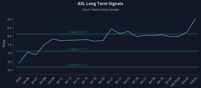 AXL Long Term Analysis for July 3 2026 AXL Long Term Analysis for July 3 2026
