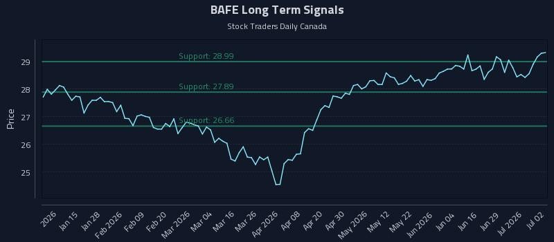 BAFE Long Term Analysis for July 3 2026 BAFE Long Term Analysis for July 3 2026
