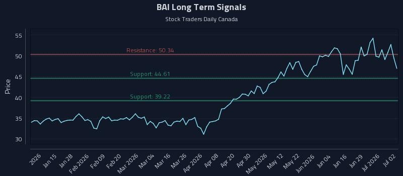 BAI Long Term Analysis for July 3 2026 BAI Long Term Analysis for July 3 2026