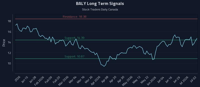 BALY Long Term Analysis for July 3 2026 BALY Long Term Analysis for July 3 2026