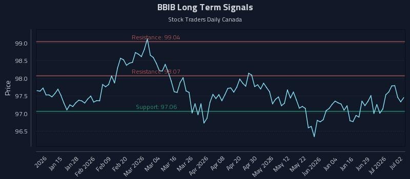 BBIB Long Term Analysis for July 3 2026