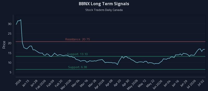 BBNX Long Term Analysis for July 3 2026 BBNX Long Term Analysis for July 3 2026