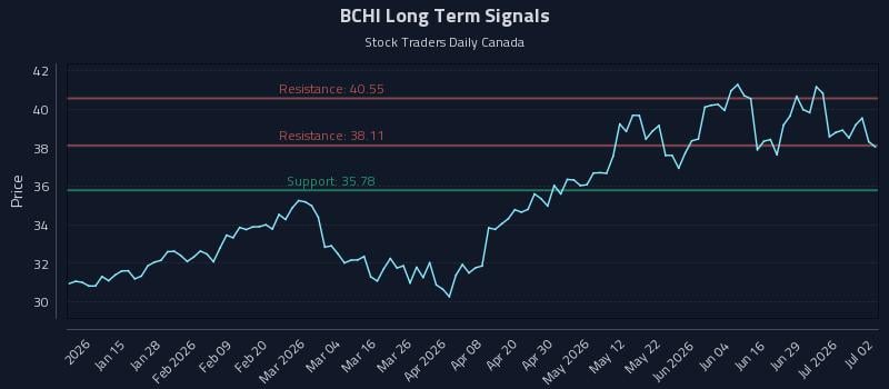 BCHI Long Term Analysis for July 3 2026 BCHI Long Term Analysis for July 3 2026