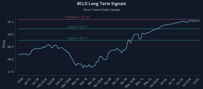 BCLO Long Term Analysis for July 3 2026 BCLO Long Term Analysis for July 3 2026