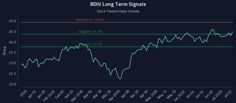 BDIV Long Term Analysis for July 3 2026 BDIV Long Term Analysis for July 3 2026