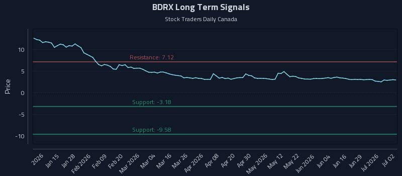 BDRX Long Term Analysis for July 3 2026 BDRX Long Term Analysis for July 3 2026