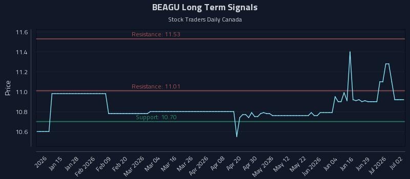 BEAGU Long Term Analysis for July 3 2026 BEAGU Long Term Analysis for July 3 2026