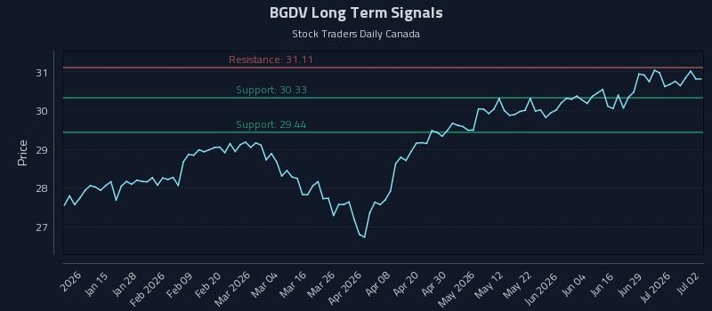 BGDV Long Term Analysis for July 3 2026 BGDV Long Term Analysis for July 3 2026