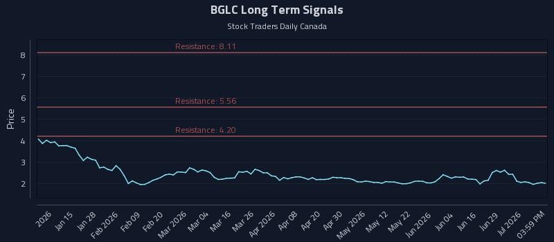 BGLC Long Term Analysis for July 3 2026