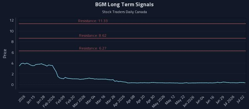 BGM Long Term Analysis for July 3 2026 BGM Long Term Analysis for July 3 2026