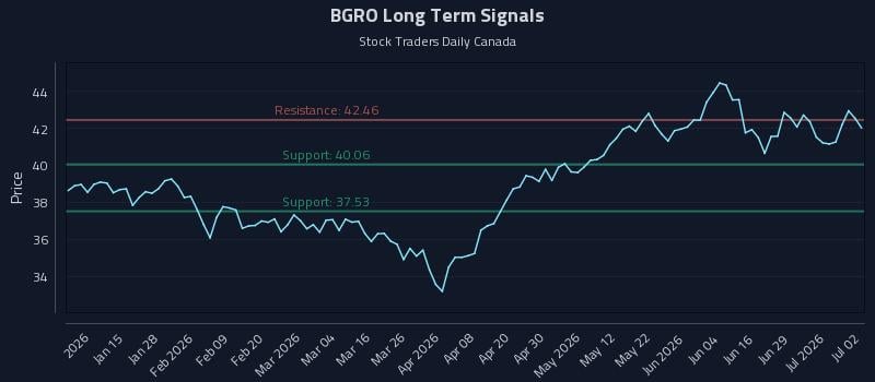 BGRO Long Term Analysis for July 3 2026 BGRO Long Term Analysis for July 3 2026