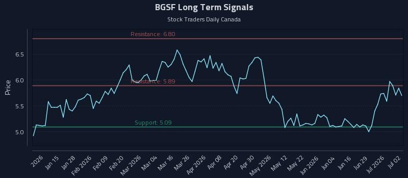 BGSF Long Term Analysis for July 3 2026 BGSF Long Term Analysis for July 3 2026