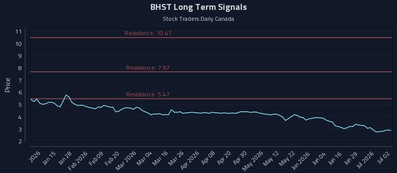 BHST Long Term Analysis for July 3 2026 BHST Long Term Analysis for July 3 2026