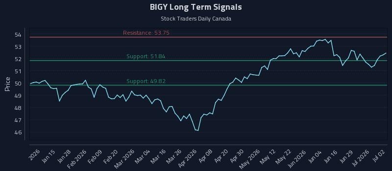 BIGY Long Term Analysis for July 3 2026 BIGY Long Term Analysis for July 3 2026