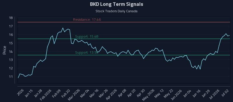 BKD Long Term Analysis for July 3 2026 BKD Long Term Analysis for July 3 2026