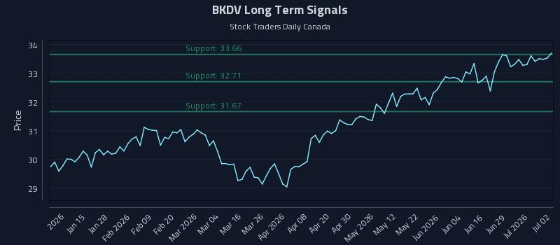 BKDV Long Term Analysis for July 3 2026 BKDV Long Term Analysis for July 3 2026