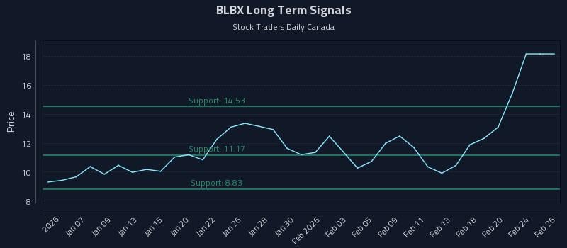 BLBX Long Term Analysis for July 3 2026 BLBX Long Term Analysis for July 3 2026