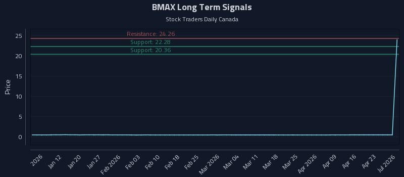 BMAX Long Term Analysis for July 3 2026