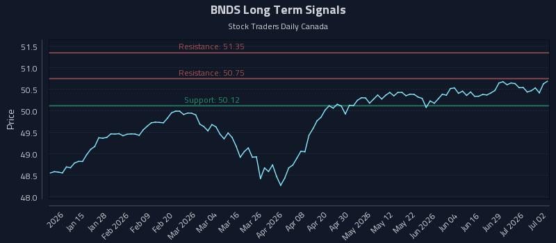 BNDS Long Term Analysis for July 3 2026 BNDS Long Term Analysis for July 3 2026