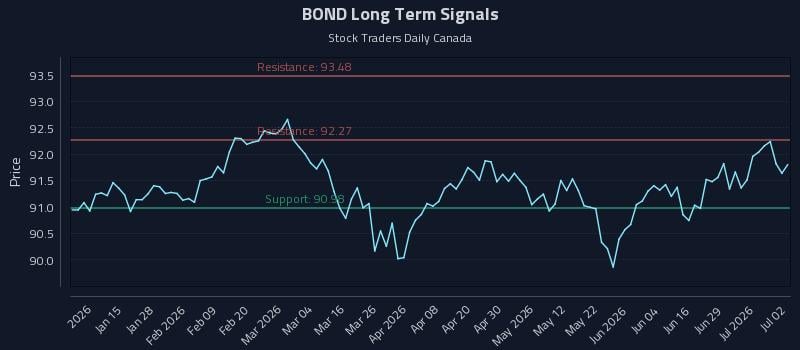 BOND Long Term Analysis for July 3 2026 BOND Long Term Analysis for July 3 2026