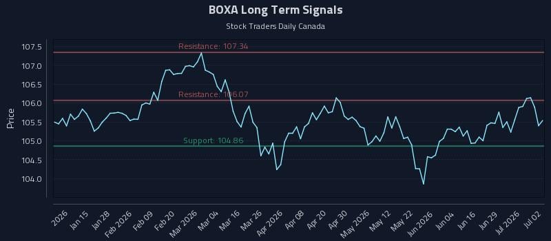 BOXA Long Term Analysis for July 3 2026 BOXA Long Term Analysis for July 3 2026